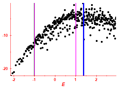Strength function log
